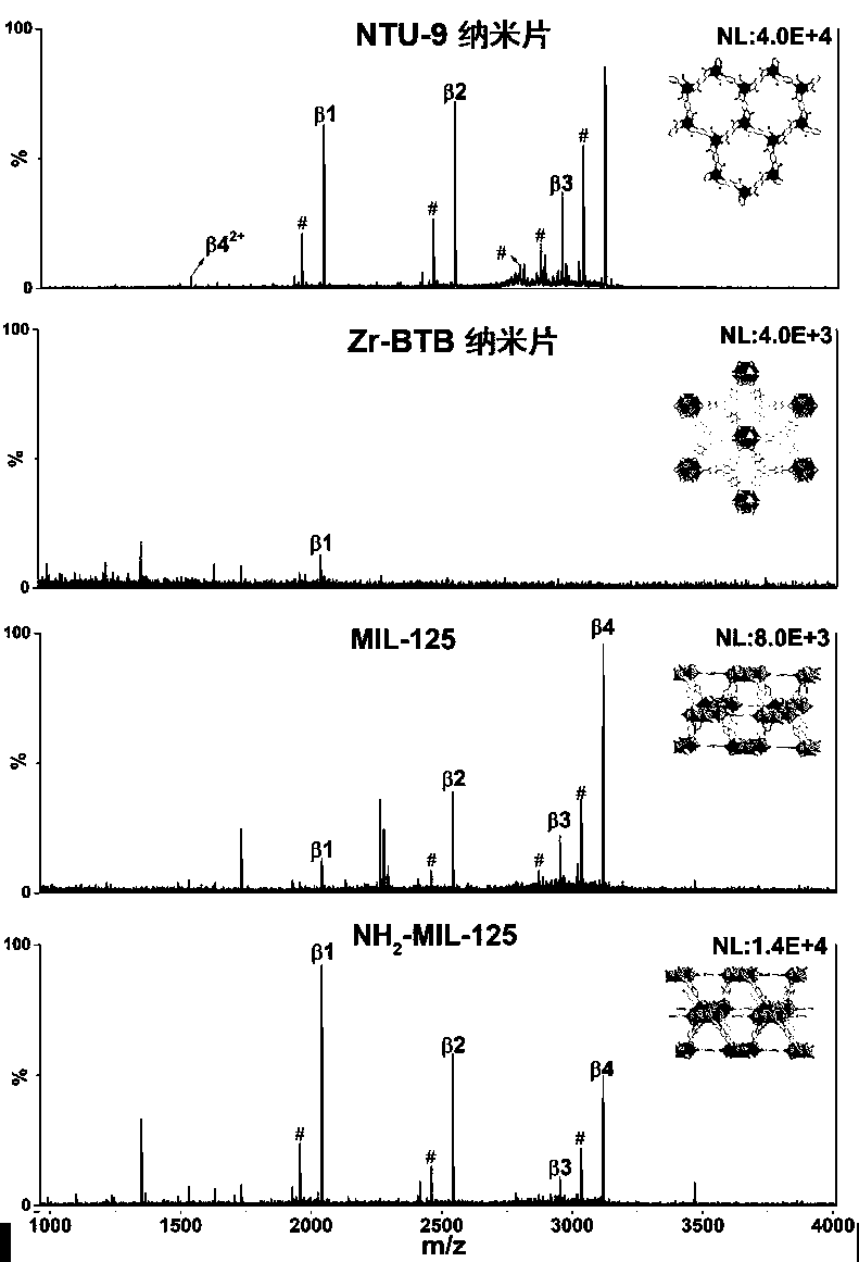 Method and application for enriching phosphorylation peptide fragment from two-dimensional metal organic skeleton nano-sheets