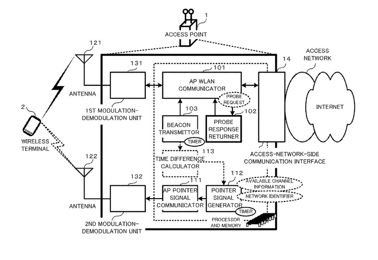 System, program and method where wireless terminal discovers access point