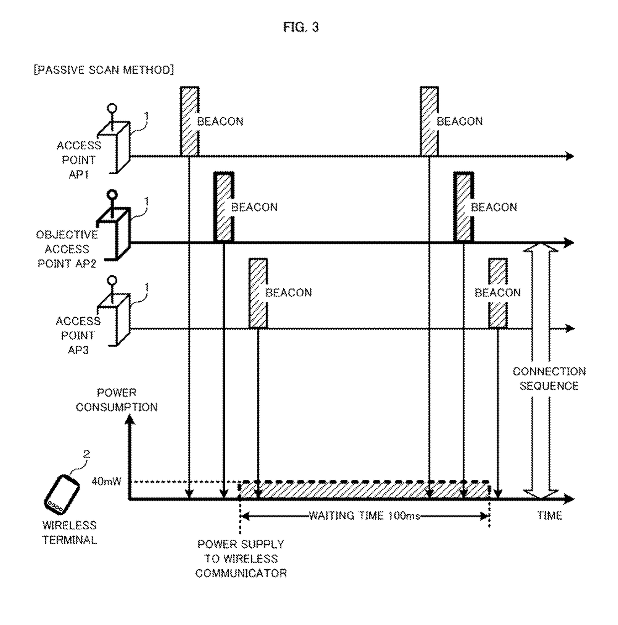 System, program and method where wireless terminal discovers access point