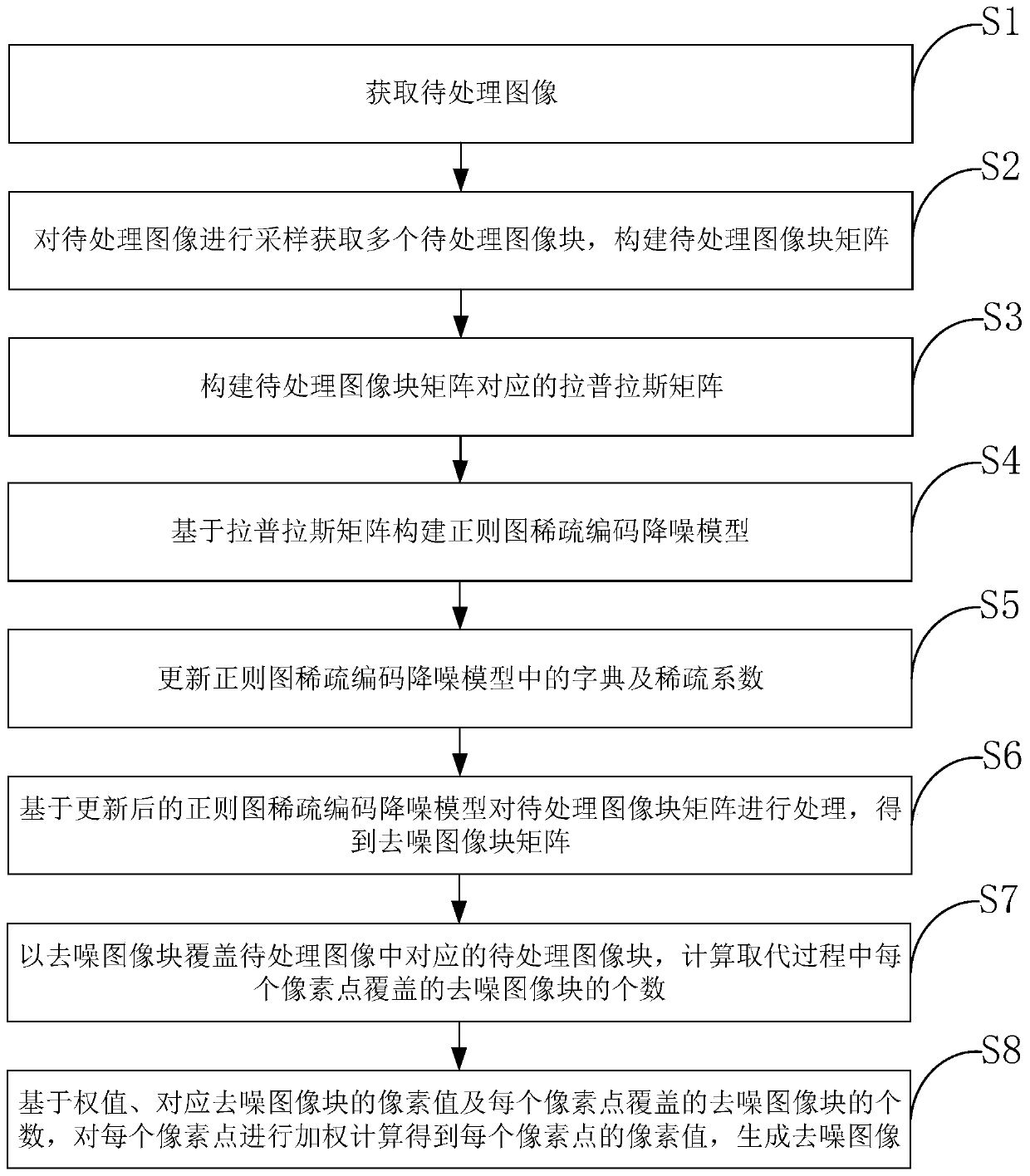 Visual noise reduction processing method based on regular graph Laplace transform