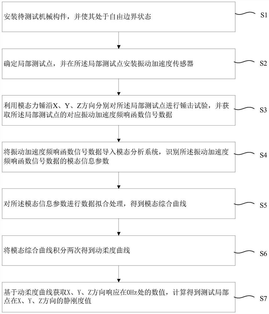 Method and system for quickly testing local static stiffness of mechanical structure