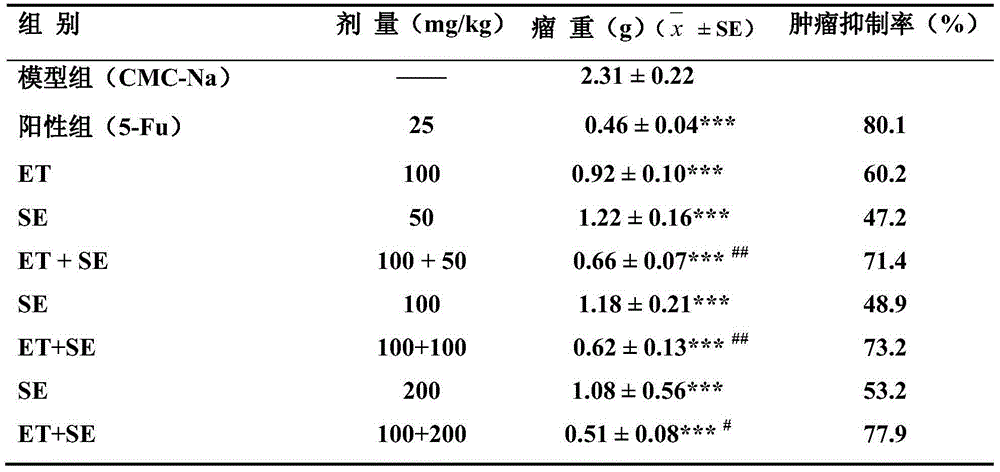 Antineoplastic traditional Chinese medicinal composition and application thereof