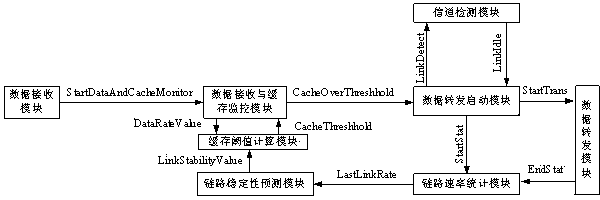 Control system and method for node data caching and forwarding of wireless sensor network