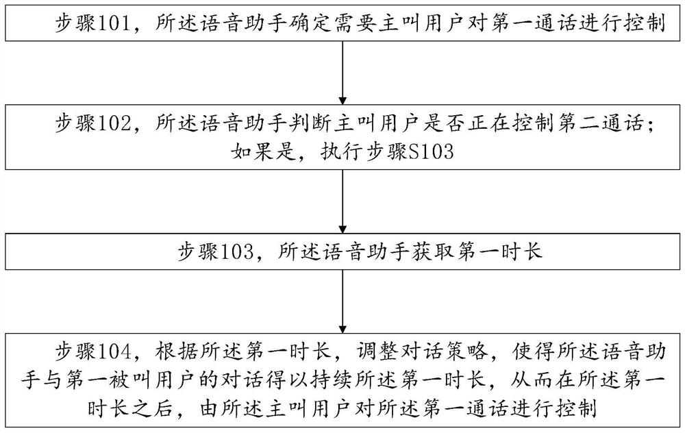 A method and device for clustering and controlling calls