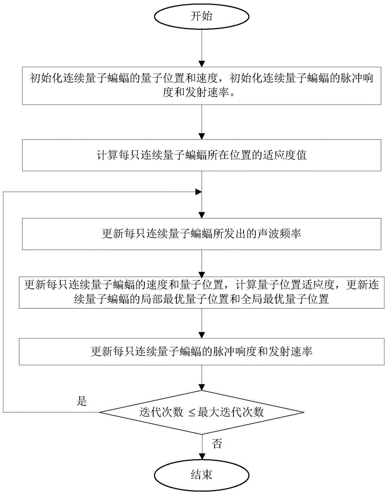 Antenna array sparse construction and directional diagram comprehensive method based on quantum bat searching