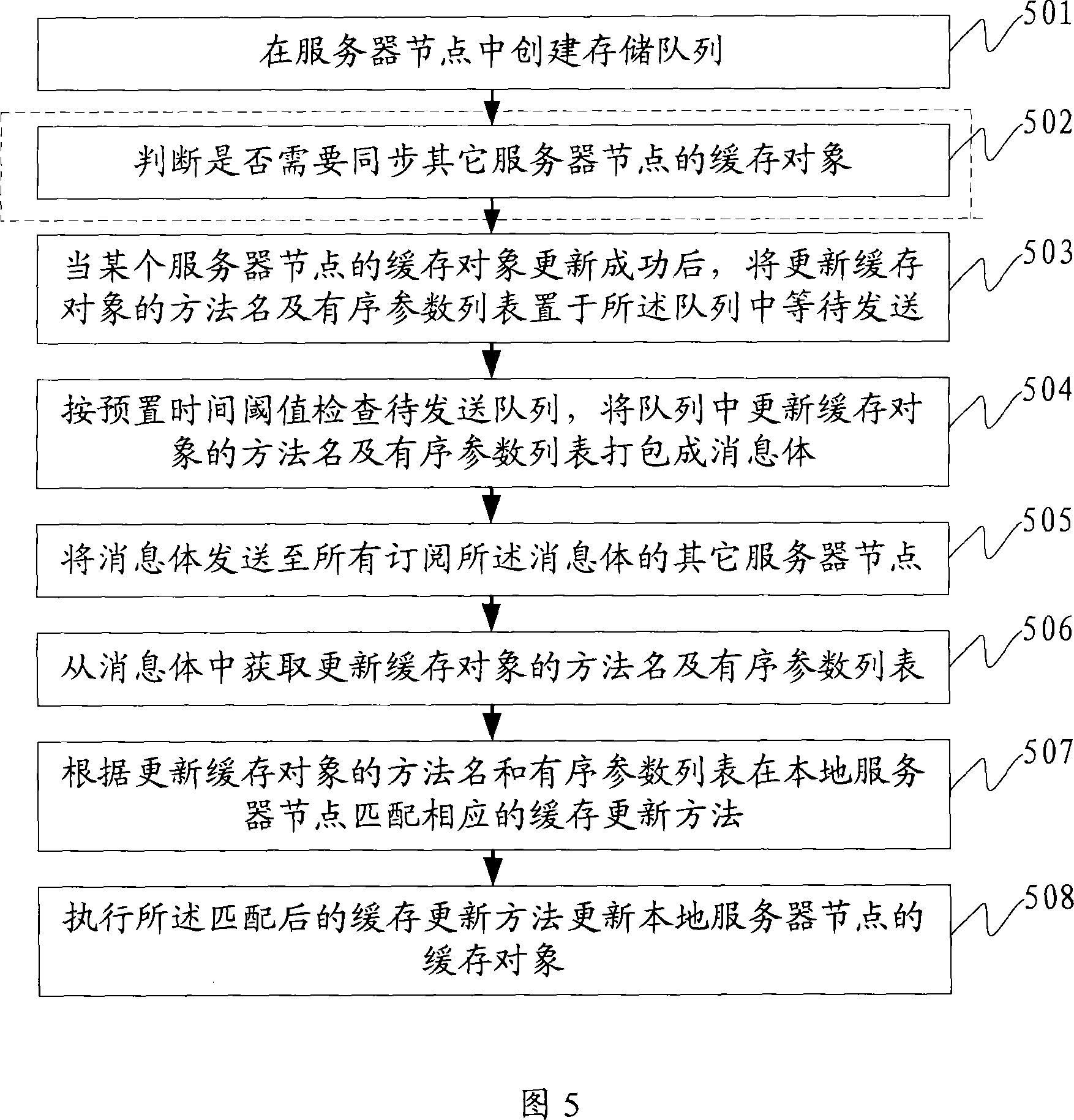 A method and system data buffering and synchronization under cluster environment