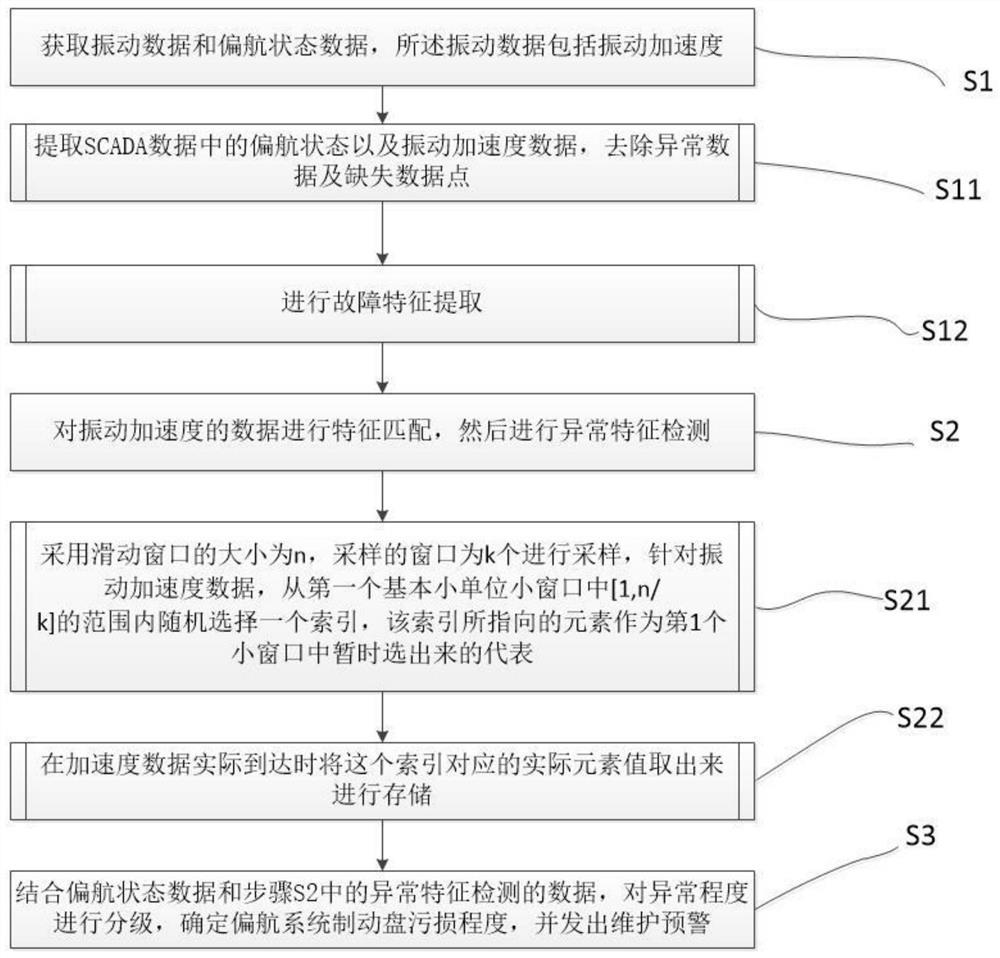 Method for identifying stained damage on yaw brake disc of wind-powered generator