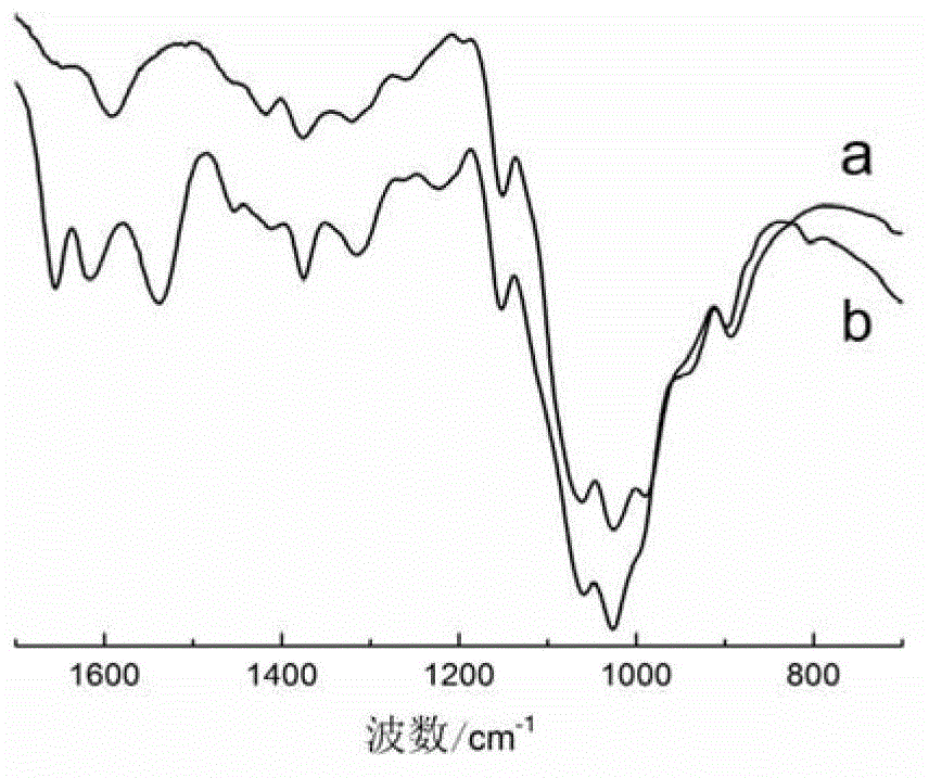 Quickly UV (ultraviolet) curable and water soluble chitosan derivative and synthesis method thereof