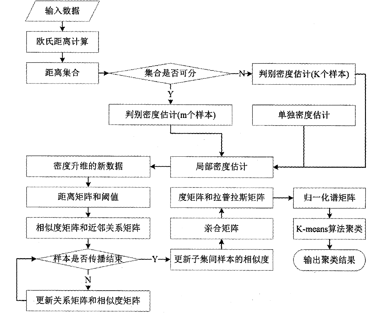 Multi-channel spectrum clustering method based on local density estimation and neighbor relation spreading