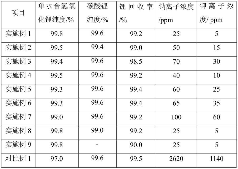 Method for extracting lithium and battery-grade lithium hydroxide monohydrate