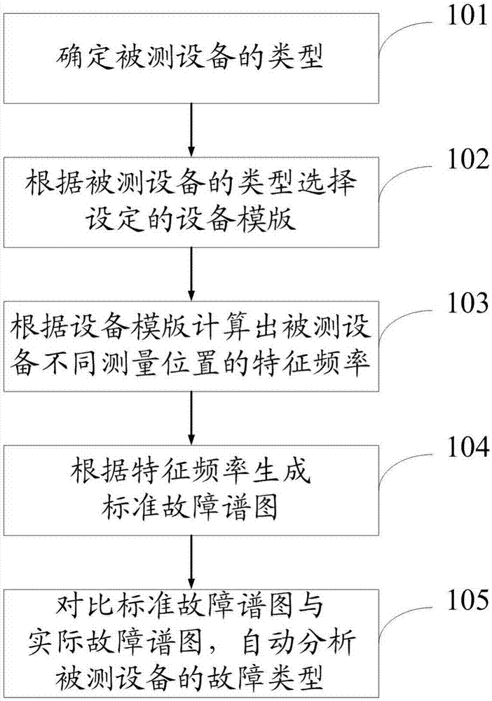 Mechanical equipment fault type automatic diagnosis method and system