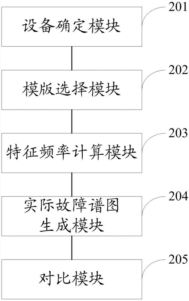 Mechanical equipment fault type automatic diagnosis method and system