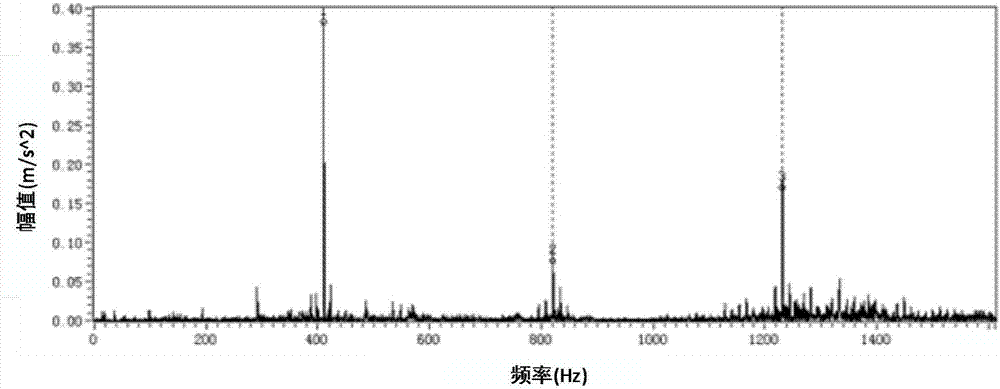 Mechanical equipment fault type automatic diagnosis method and system