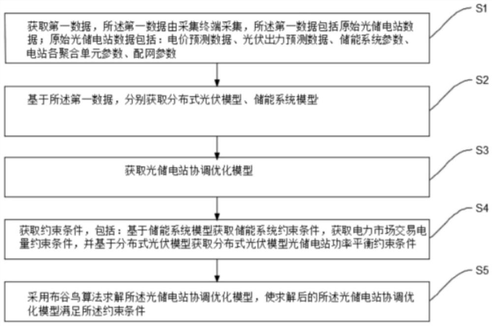 Cuckoo algorithm-based optical storage power station collaborative optimization method