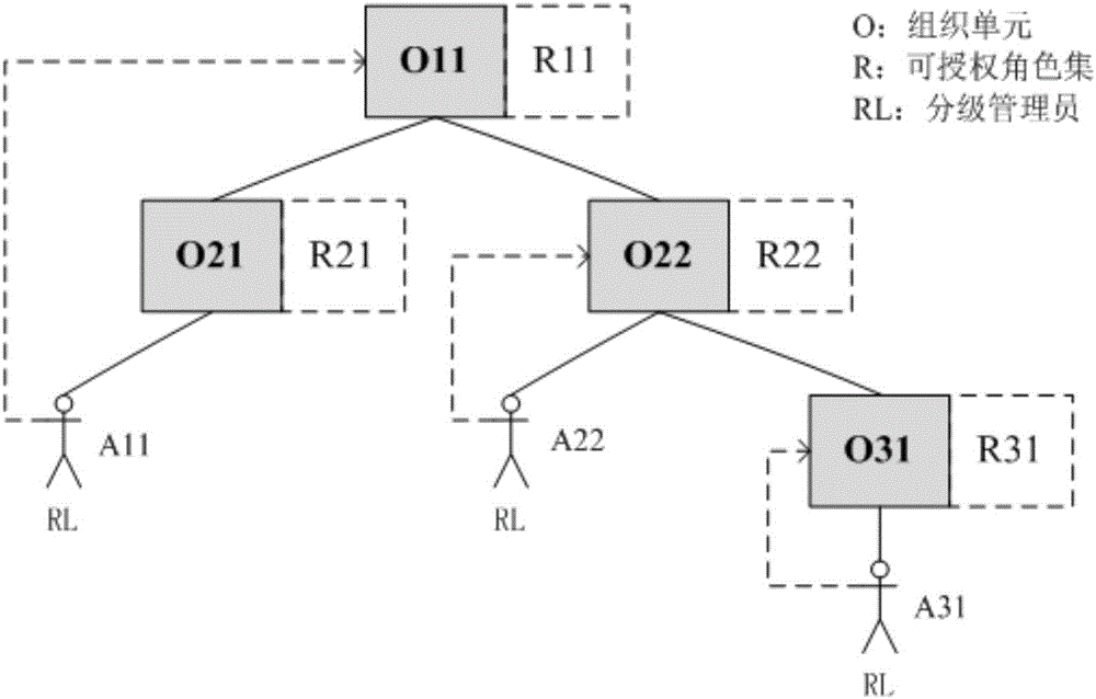 Hierarchical authorization