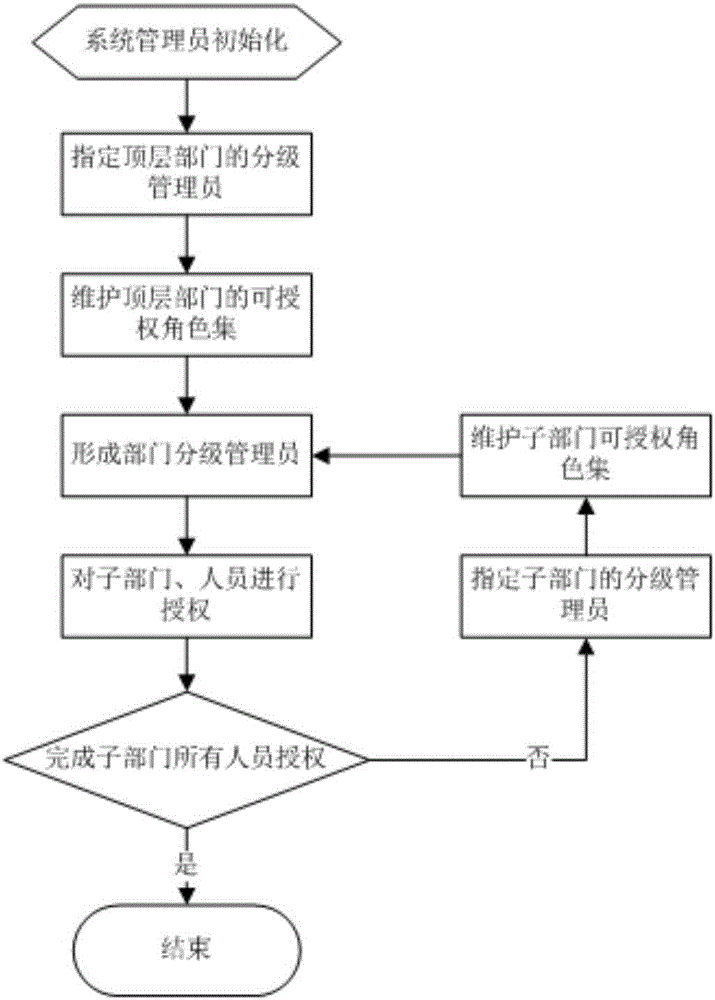 Hierarchical authorization