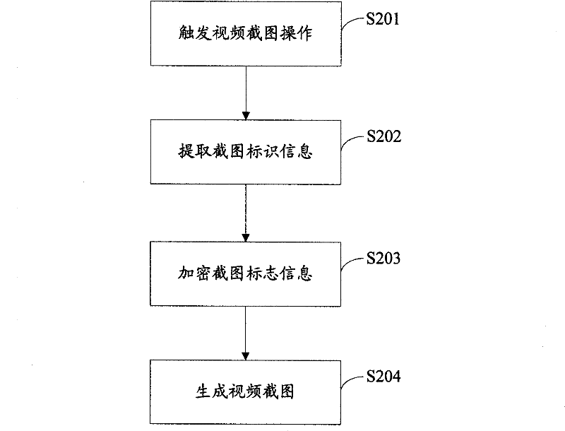 A method and system for control of the video captured figure in the instant communication