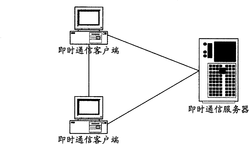 A method and system for control of the video captured figure in the instant communication