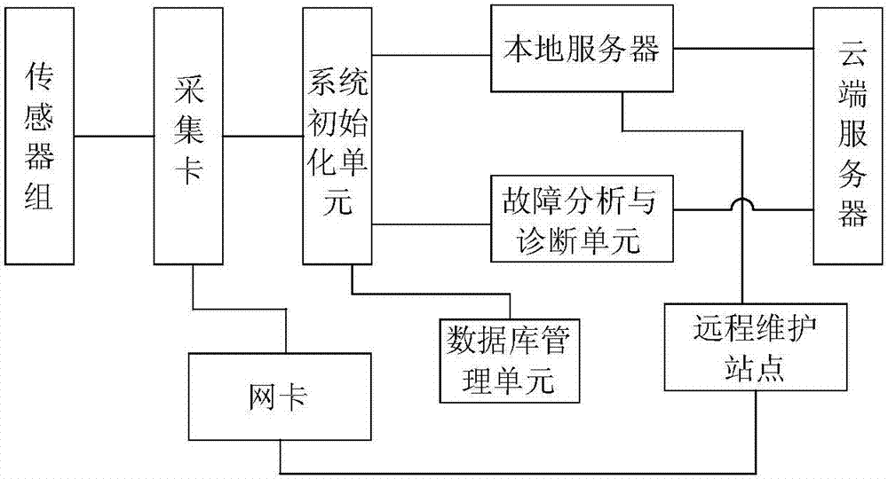 Equipment fault monitoring system