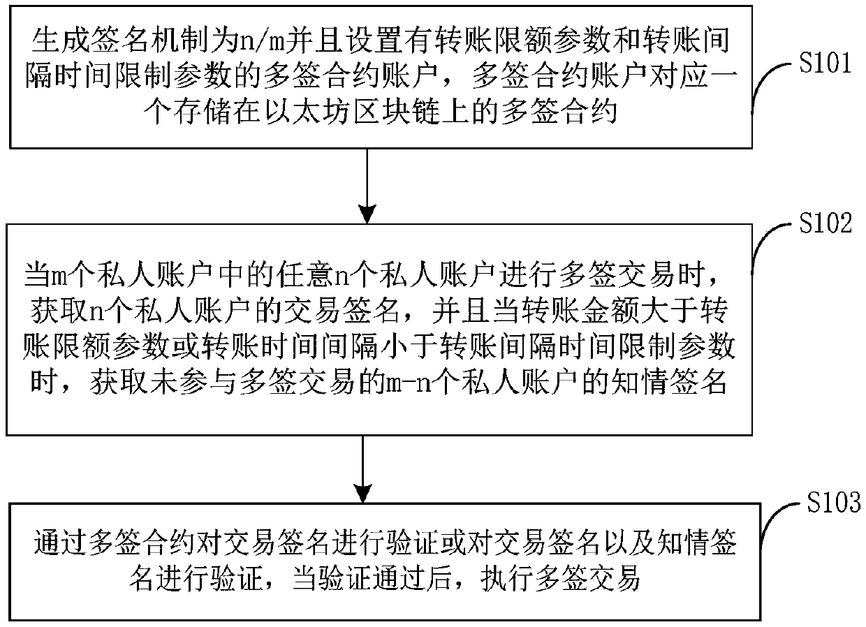 Multi-signature shared account protection method and system and electronic equipment