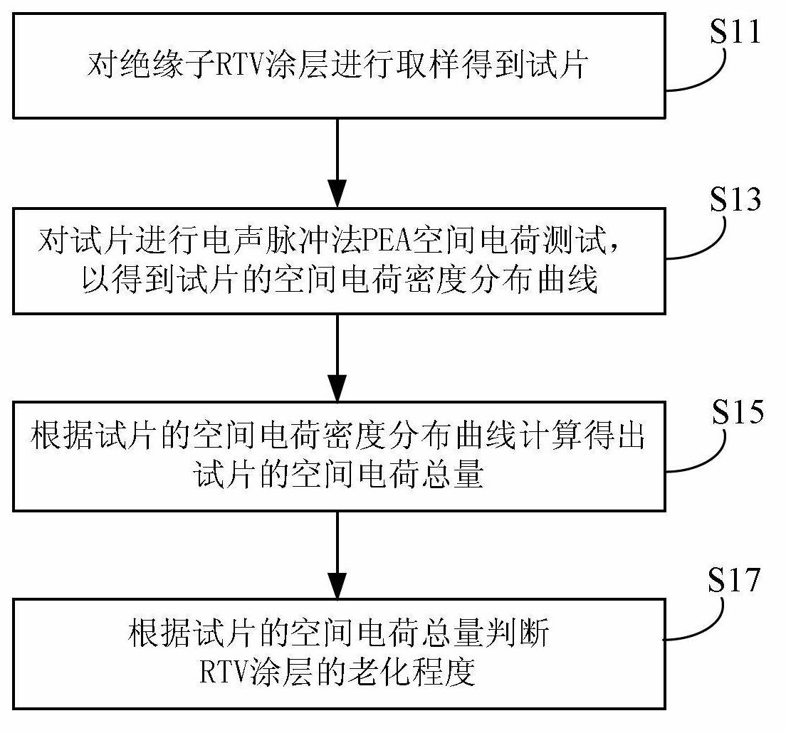 Method for judging aging of insulator room temperature vulcanization (RTV) coatings