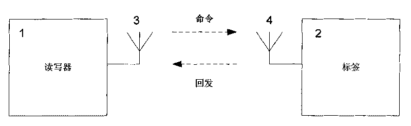 Radio frequency identification tag and method for calibrating clock signals