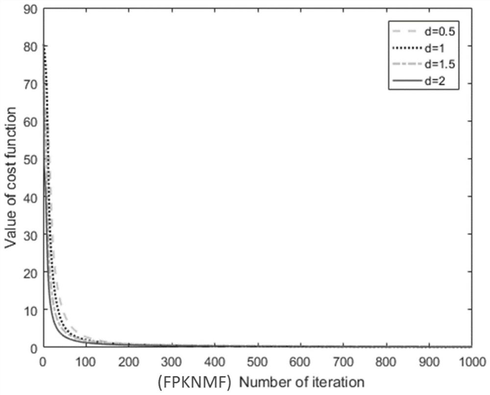 Face recognition method, system and storage medium based on kernel non-negative matrix factorization