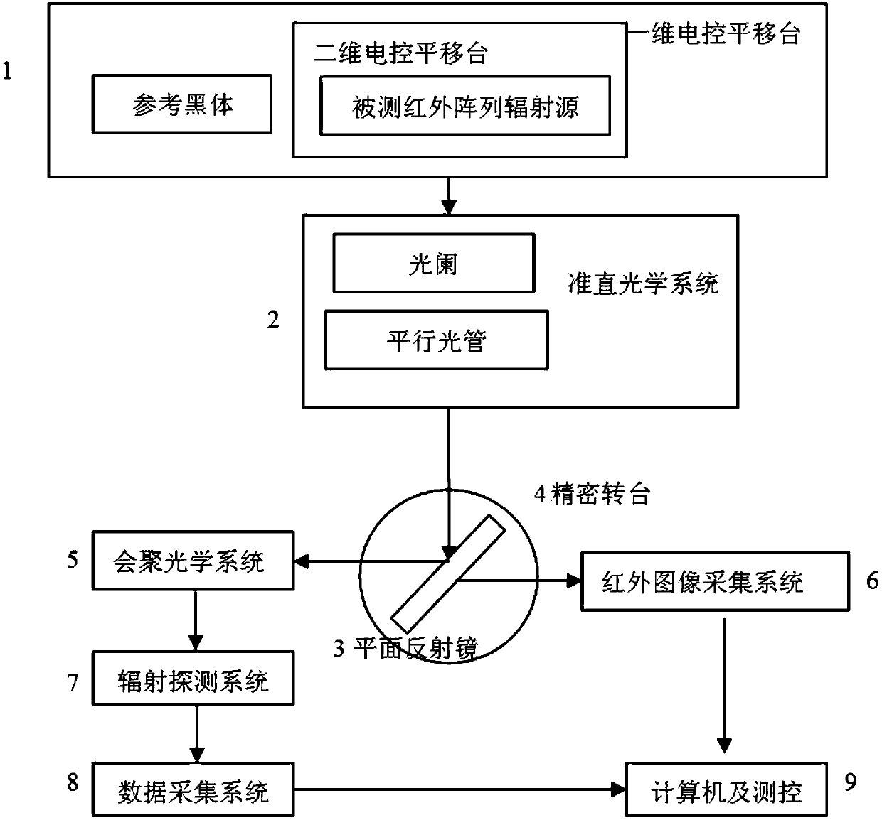 Infrared array radiation source calibration device and method