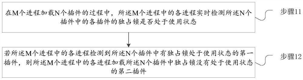 A method and terminal equipment for loading plug-ins