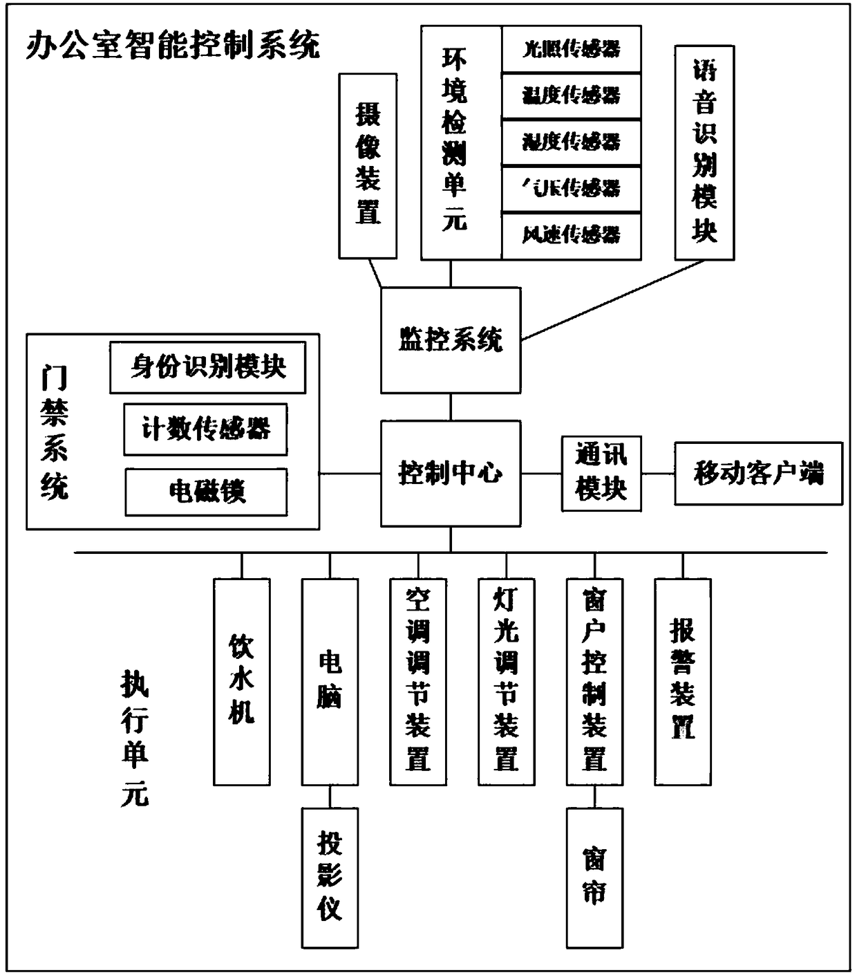 Office intelligent control system