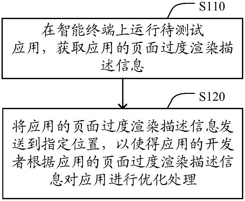 Method and device for testing excessive rendering of application page