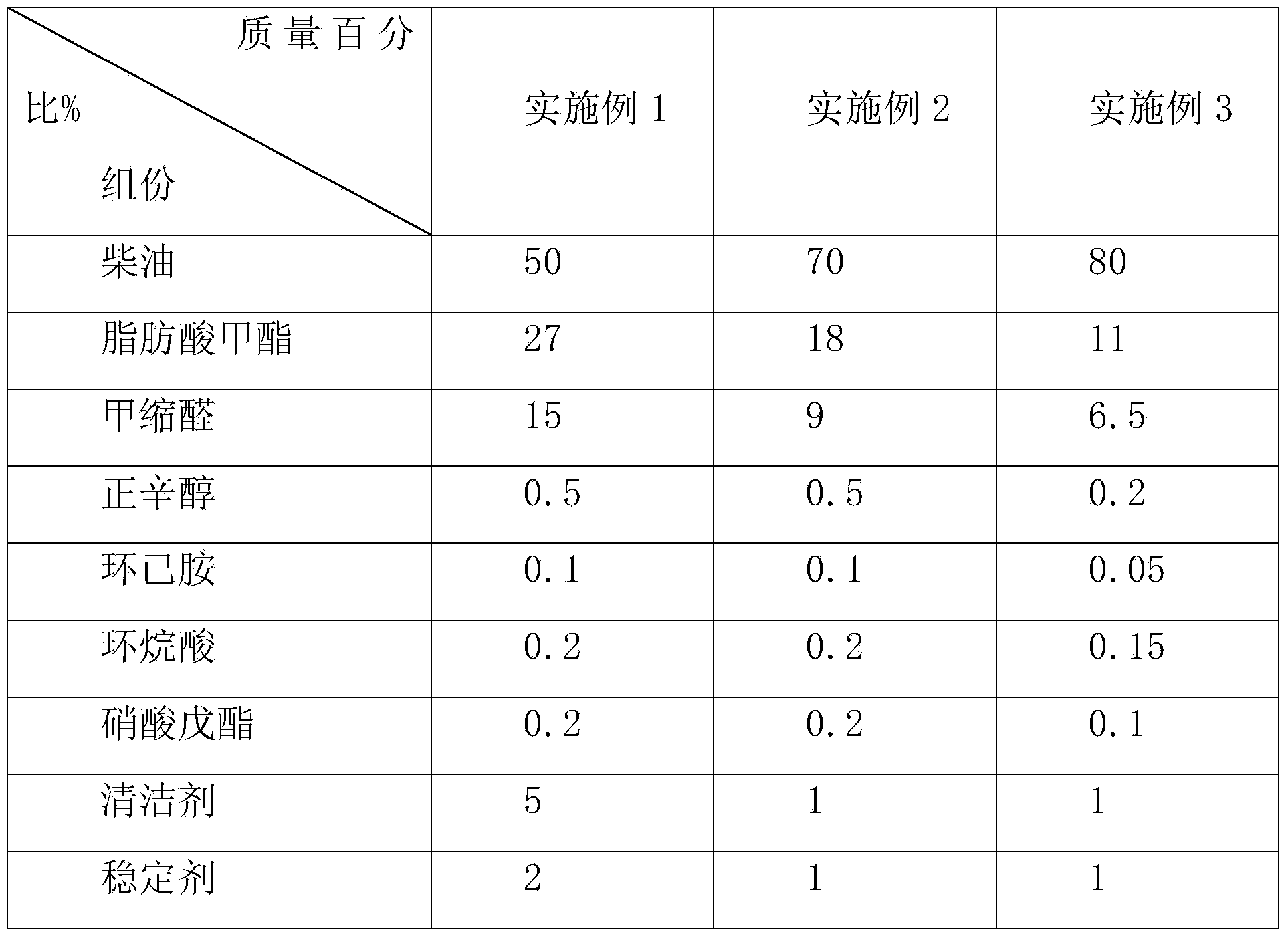 Methyl diesel