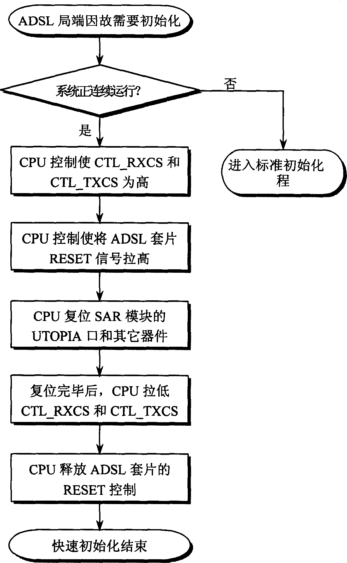 Fast initializing method for asymmetric digital user loop local side apparatus