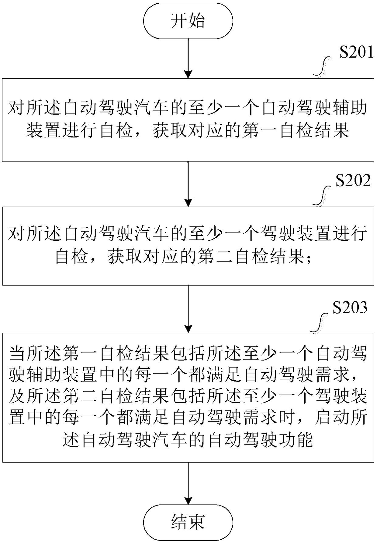 Self-checking method and device for self-driving automobile