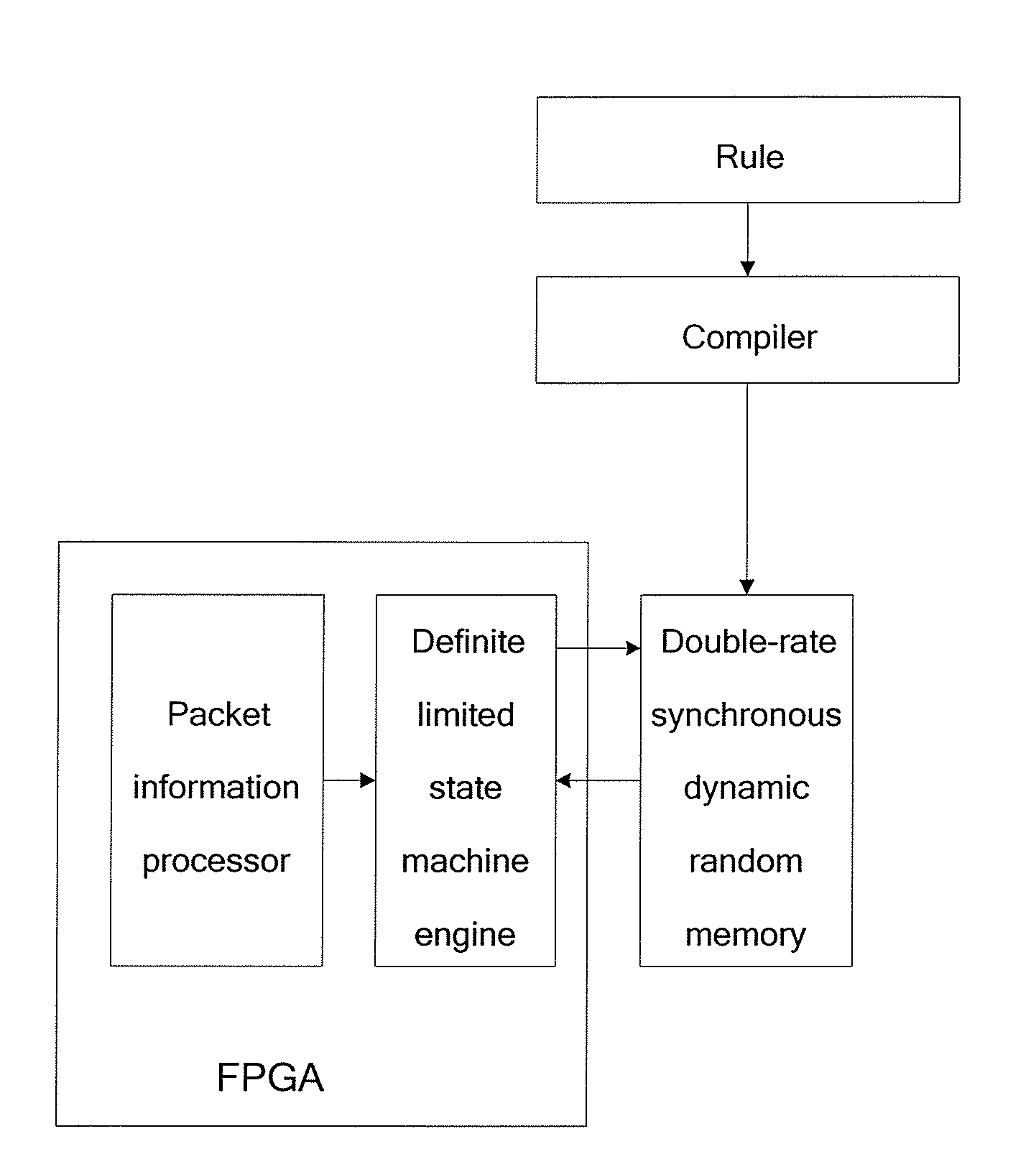 Rule matching method and apparatus