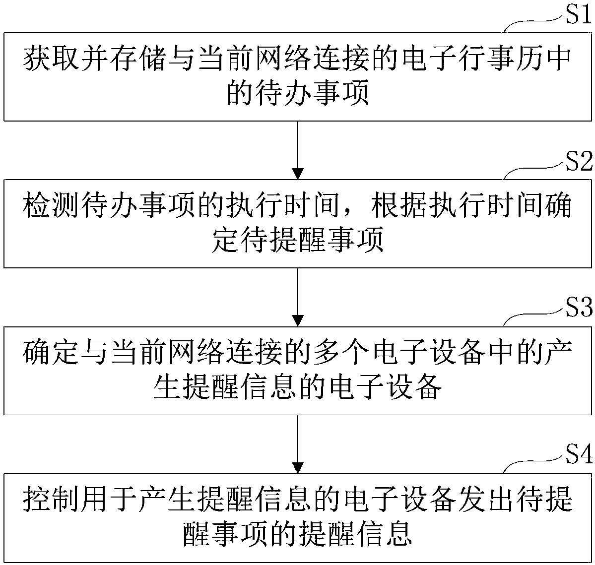 Method and apparatus for prompting to-be-transacted item, terminal and medium