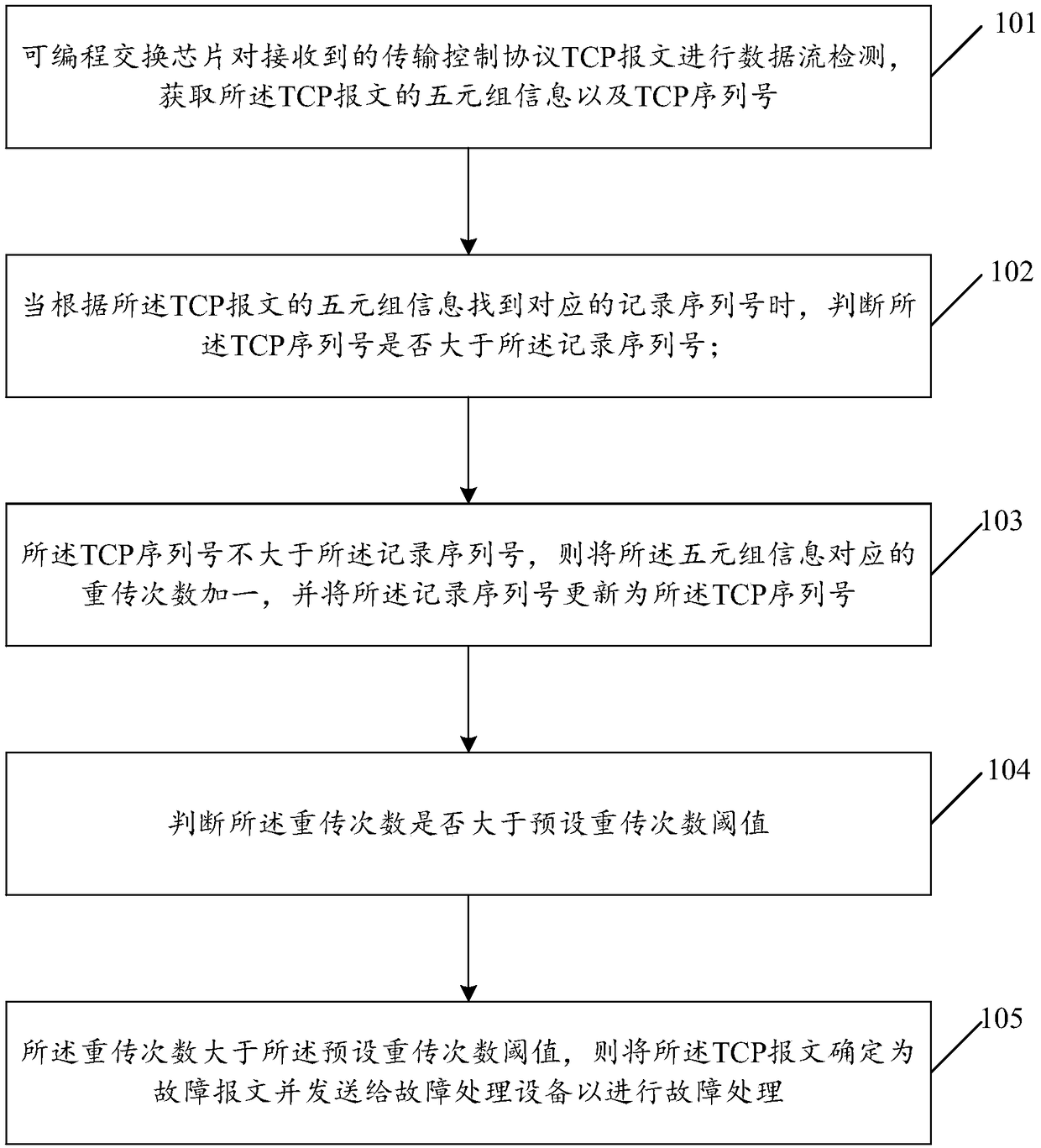 Network fault detecting method and device