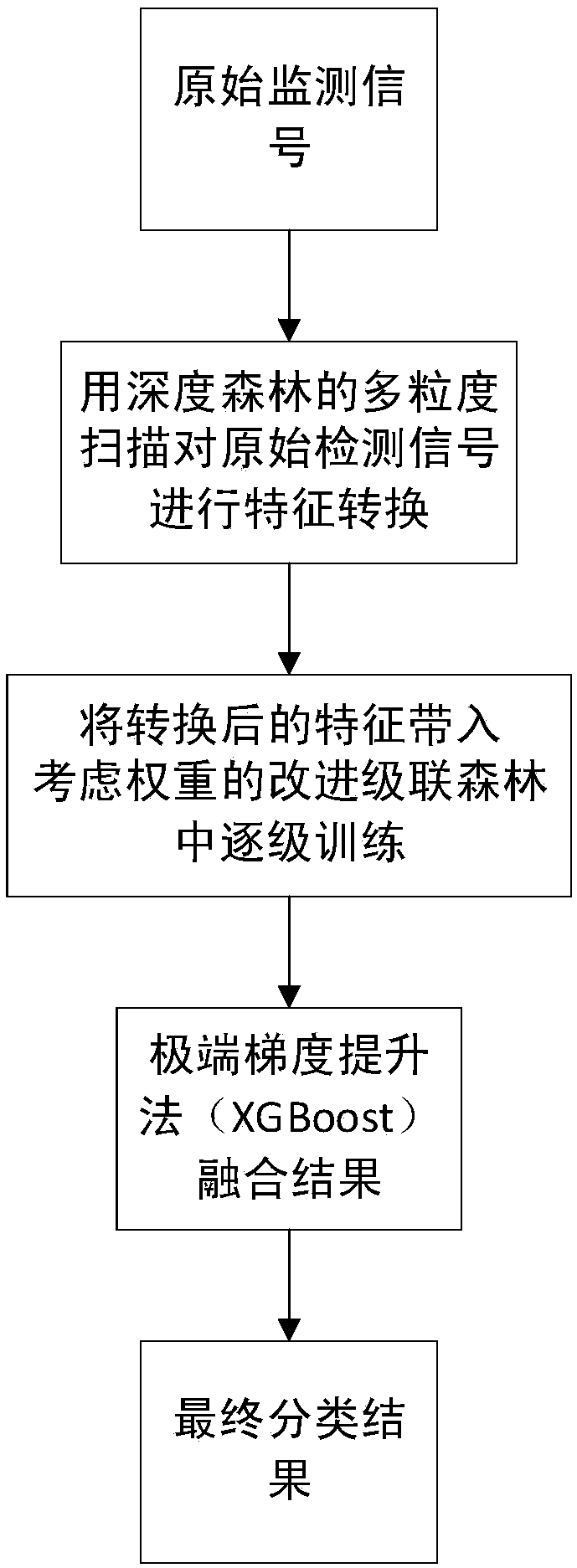 Weight factor-introduced large-scale hydraulic machine intelligent diagnosis method