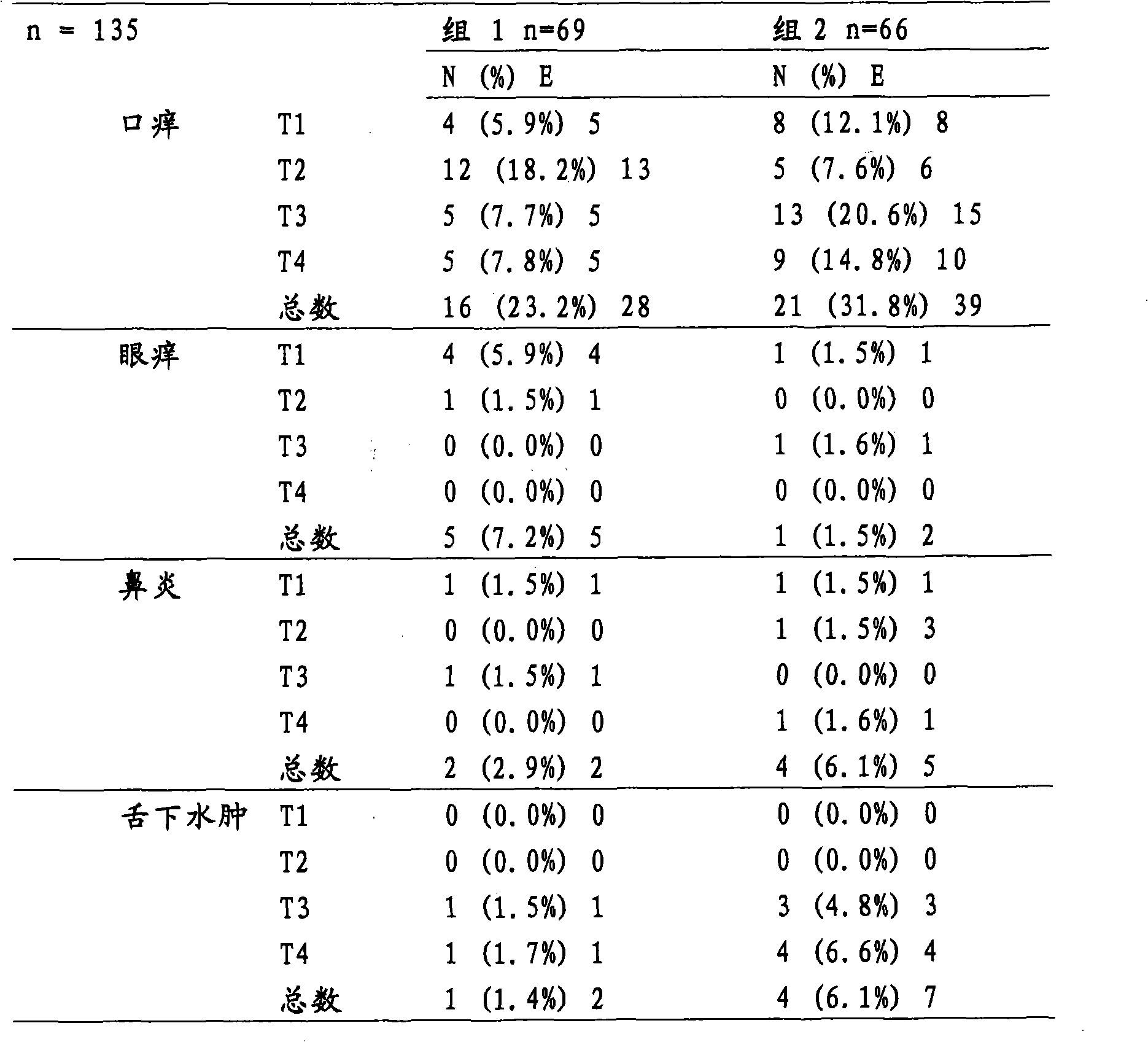 Use of a liquid allergy vaccine formulation for oromucosal administration