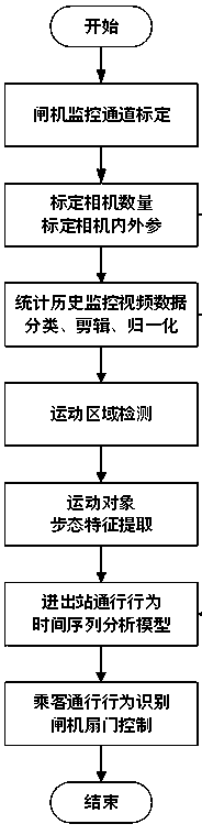 Urban rail transit gate machine passing control method