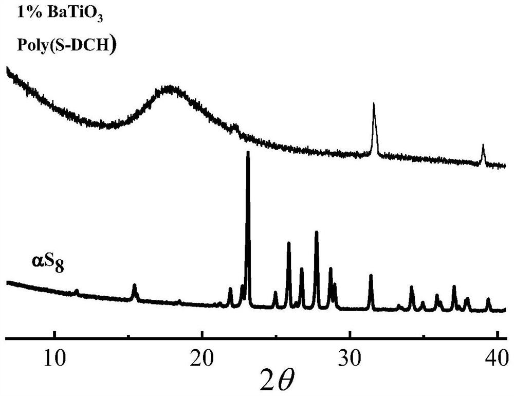 Method for preparing sulfur-rich polymer at room temperature through mechanochemically induced reverse vulcanization reaction