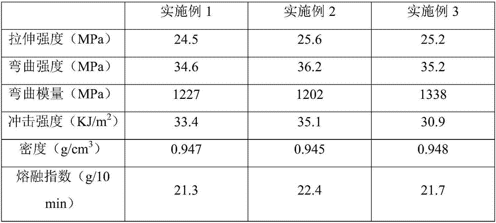 Low-density high-fluidity high-rigidity talcum powder filled polypropylene material