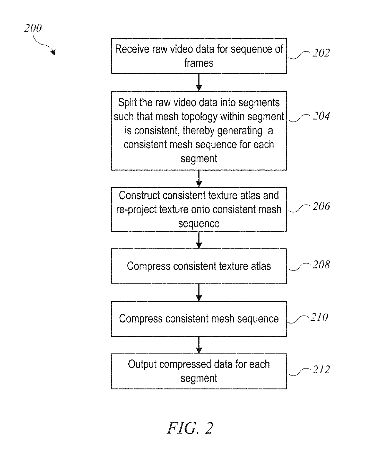 Dynamic local temporal-consistent textured mesh compression