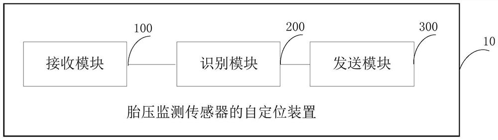 Self-positioning device and method of tire pressure monitoring sensor, automobile key and medium