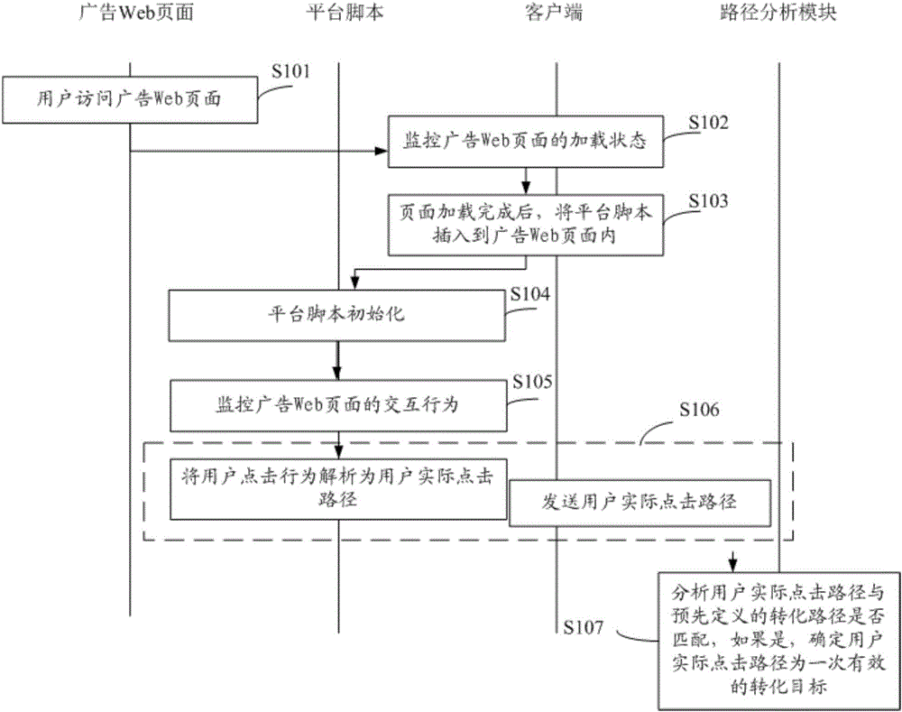 Webpage conversion tracking method and system