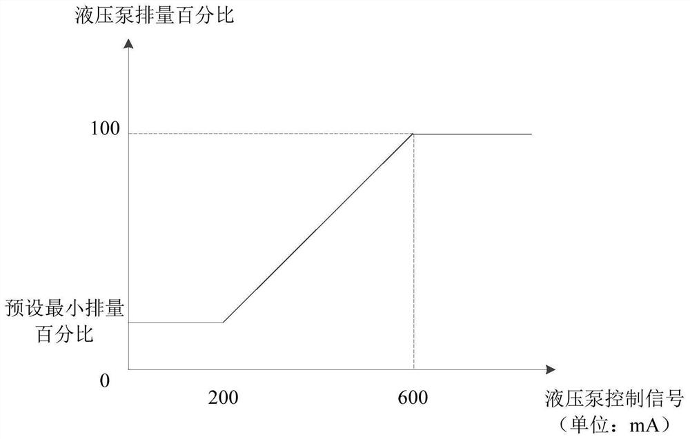 Control method for engineering machinery hydraulic system, controller and storage medium