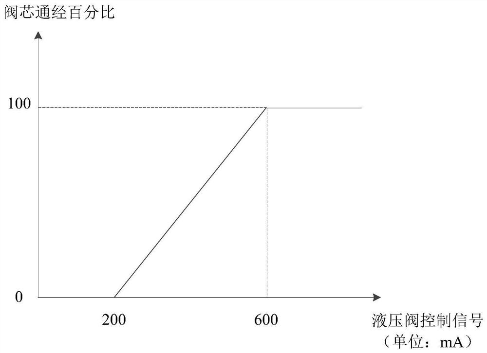 Control method for engineering machinery hydraulic system, controller and storage medium