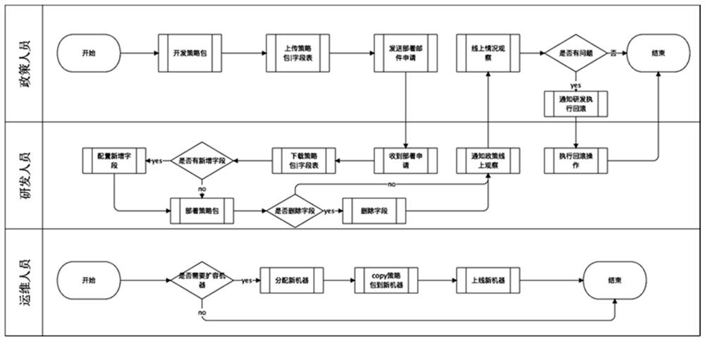 Release method, device, device and storage medium of rule file