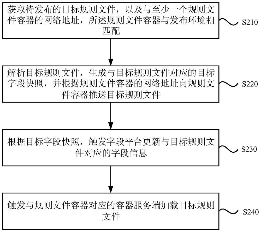 Release method, device, device and storage medium of rule file