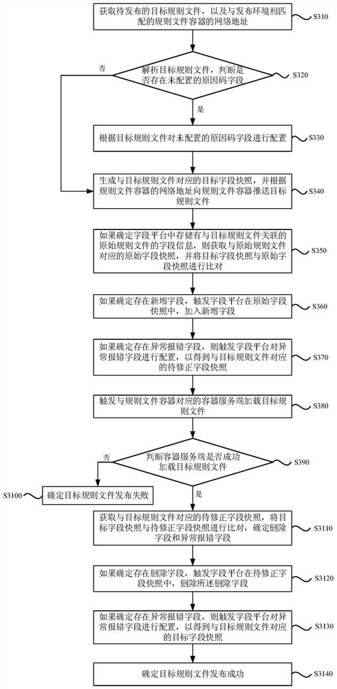 Release method, device, device and storage medium of rule file